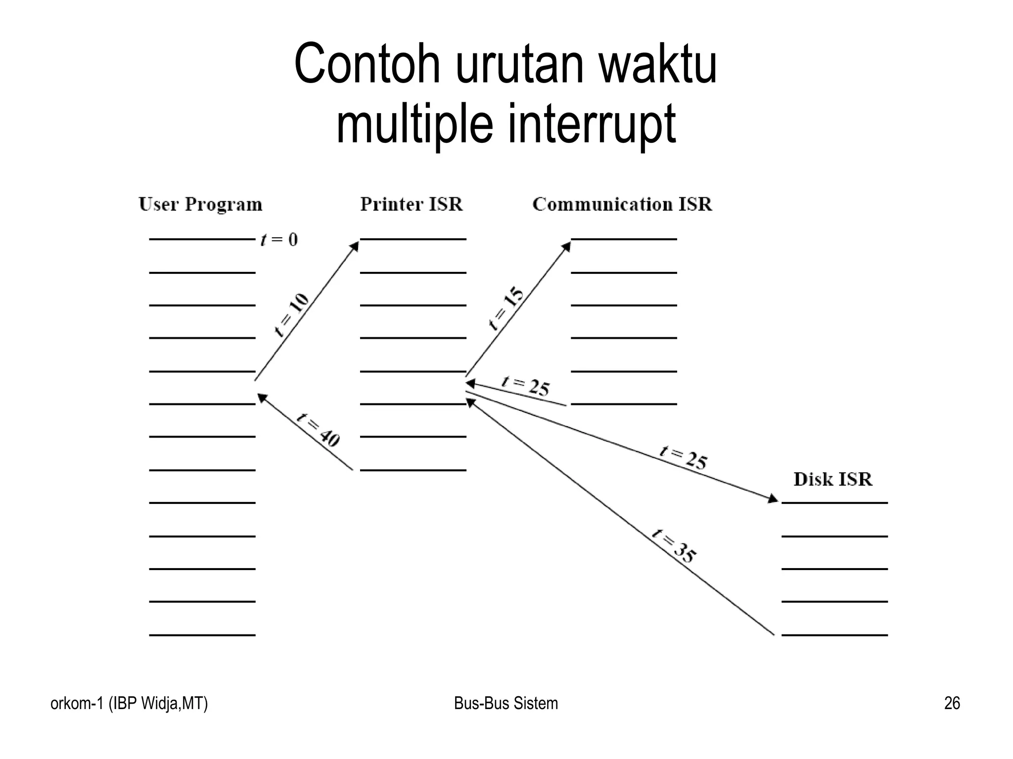 Contoh urutan waktu multiple interrupt 