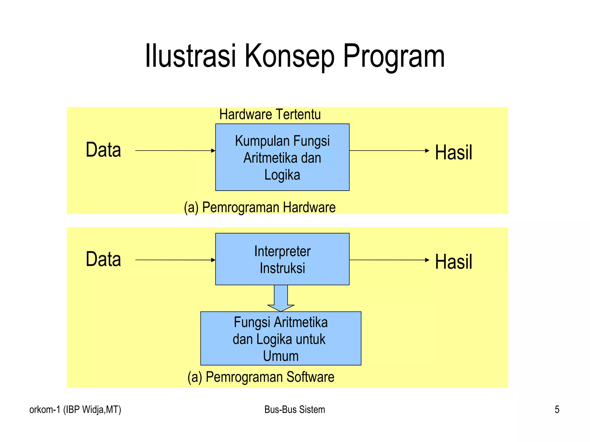 Ilustrasi Konsep Program Interpreter Instruksi Data Hasil (a) Pemrograman Software Kumpulan Fungsi Aritmetika dan Logika Data Hasil (a) Pemrograman Hardware Hardware Tertentu Fungsi Aritmetika dan Logika untuk  Umum 