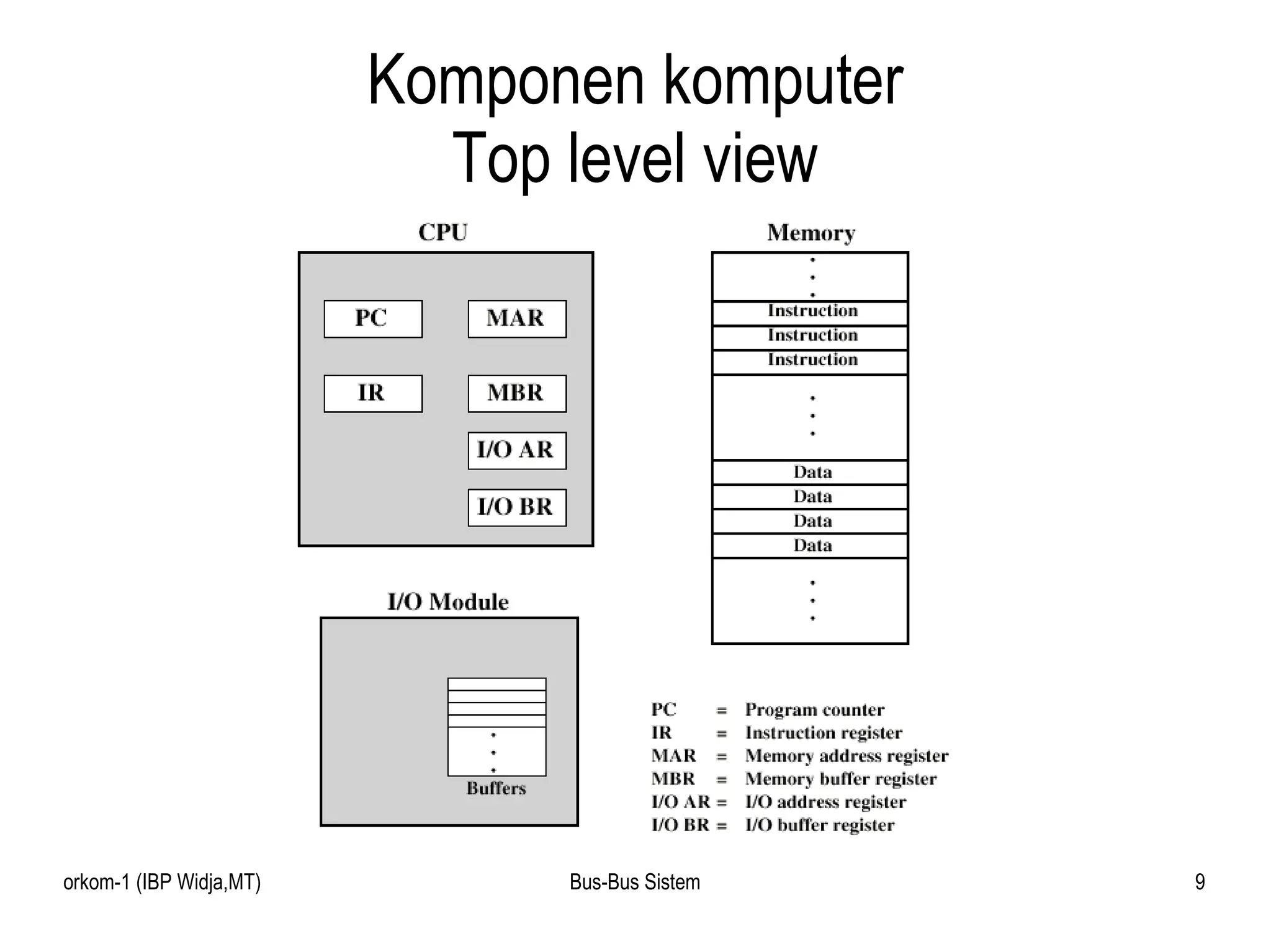 Komponen komputer Top level view 