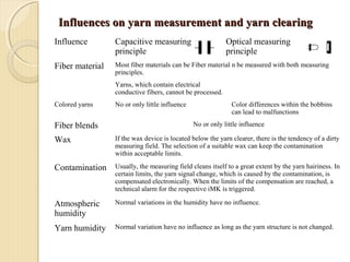 Influences on yarn measurement and yarn clearingInfluences on yarn measurement and yarn clearing
Influence Capacitive measuring
principle
Optical measuring
principle
Fiber material Most fiber materials can be Fiber material n be measured with both measuring
principles.
Yarns, which contain electrical
conductive fibers, cannot be processed.
Colored yarns No or only little influence Color differences within the bobbins
can lead to malfunctions
Fiber blends No or only little influence
Wax If the wax device is located below the yarn clearer, there is the tendency of a dirty
measuring field. The selection of a suitable wax can keep the contamination
within acceptable limits.
Contamination Usually, the measuring field cleans itself to a great extent by the yarn hairiness. In
certain limits, the yarn signal change, which is caused by the contamination, is
compensated electronically. When the limits of the compensation are reached, a
technical alarm for the respective iMK is triggered.
Atmospheric
humidity
Normal variations in the humidity have no influence.
Yarn humidity Normal variation have no influence as long as the yarn structure is not changed.
 