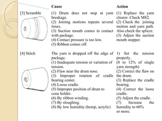 Cause Action
[3] Scramble (1) Drum does not stop at yarn
breakage.
(2) Joining motions repeats several
times.
(3) Suction mouth comes in contact
with package.
(4) Contact pressure is too low.
(5) Ribbon comes off.
(1) Replace the yarn
clearer. Check MS2.
(2) Check the joining
motion and yarn path.
Also check the splicer.
(3) Adjust the suction
mouth stopper.
[4] Stitch The yarn is dropped off the edge of
package.
(1) Inadequate tension or variation of
tension.
(2) Flaw near the drum nose.
(3) Improper rotation of cradle
bearing center.
(4) Loose cradle.
(5) Improper position of drum to
cone holder.
(6) By ribbon winding.
(7) By sloughing.
(8) By low humidity (hemp, acrylic)
1) Set the tension
properly.
(8 to 12% of single
yarn strength)
(2) Correct the flaw on
the drum.
(3) Replace the cradle
bearing.
(4) Correct the loose
cradle.
(5) Adjust the cradle.
(7) Increase the
humidity to 60%
or more.
 