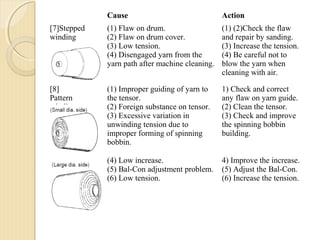 Cause Action
[7]Stepped
winding
(1) Flaw on drum.
(2) Flaw on drum cover.
(3) Low tension.
(4) Disengaged yarn from the
yarn path after machine cleaning.
(1) (2)Check the flaw
and repair by sanding.
(3) Increase the tension.
(4) Be careful not to
blow the yarn when
cleaning with air.
[8]
Pattern
winding
(1) Improper guiding of yarn to
the tensor.
(2) Foreign substance on tensor.
(3) Excessive variation in
unwinding tension due to
improper forming of spinning
bobbin.
1) Check and correct
any flaw on yarn guide.
(2) Clean the tensor.
(3) Check and improve
the spinning bobbin
building.
(4) Low increase.
(5) Bal-Con adjustment problem.
(6) Low tension.
4) Improve the increase.
(5) Adjust the Bal-Con.
(6) Increase the tension.
 