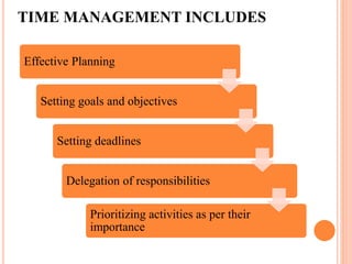 TIME MANAGEMENT INCLUDES
Effective Planning
Setting goals and objectives
Setting deadlines
Delegation of responsibilities
Prioritizing activities as per their
importance
 