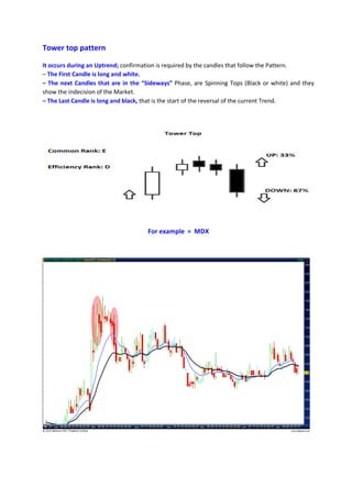 Tower top pattern
It occurs during an Uptrend; confirmation is required by the candles that follow the Pattern.
– The First Candle is long and white.
– The next Candles that are in the “Sideways” Phase, are Spinning Tops (Black or white) and they
show the indecision of the Market.
– The Last Candle is long and black, that is the start of the reversal of the current Trend.
For example = MDX
 