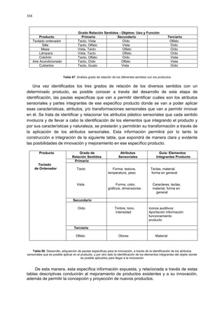 368
Grado Relación Sentidos - Objetos: Uso y Función
Producto Primario Secundario Terciario
Teclado ordenador Tacto, Vista Oído Olfato
Silla Tacto, Olfato Vista Oído
Mesa Vista, Tacto Olfato Oído
Lámpara Vista, Tacto Olfato Oído
Colchón Tacto, Olfato Oído Vista
Aire Acondicionado Tacto, Oído Olfato Vista
Cubiertos Tacto, Gusto Vista Oído
Tabla 67. Análisis grado de relación de los diferentes sentidos con los productos.
Una vez identificados los tres grados de relación de los diversos sentidos con un
determinado producto, es posible conocer a través del desarrollo de esta etapa de
identificación, las pautas especificas que van a permitir identificar cuáles son los atributos
sensoriales y partes integrantes de ese especifico producto donde se van a poder aplicar
esas características, atributos, y/o transformaciones sensoriales que van a permitir innovar
en él. Se trata de identificar y relacionar los atributos plástico sensoriales que cada sentido
involucra y de llevar a cabo la identificación de los elementos que integrando el producto y
por sus características y naturaleza, se prestarán y permitirán su transformación a través de
la aplicación de los atributos sensoriales. Esta información permitirá por lo tanto la
construcción e integración de la siguiente tabla, que expondrá de manera clara y evidente
las posibilidades de innovación y mejoramiento en ese específico producto.
Grado de
Relación Sentidos
Atributos
Sensoriales
Guía: Elementos
Integrantes Producto
Primario
Tacto
Vista
Forma, textura,
temperatura, peso
Forma, color,
gráficos, dimensiones
Teclas, material,
forma en general
Caracteres, teclas,
material, forma en
general
Secundario
Oído Timbre, tono,
intensidad
Iconos auditivos:
Aportación información
funcionamiento
producto
Terciario
Producto
Teclado
de Ordenador
Olfato Olores Material
Tabla 68. Desarrollo, adquisición de pautas especificas para la innovación, a través de la identificación de los atributos
sensoriales que es posible aplicar en el producto, y por otro lado la identificación de los elementos integrantes del objeto donde
es posible aplicarlos para llegar a la innovación
De esta manera, esta específica información expuesta, y relacionada a través de estas
tablas descriptivas conducirán al mejoramiento de productos existentes y a su innovación,
además de permitir la concepción y proyección de nuevos productos.
 