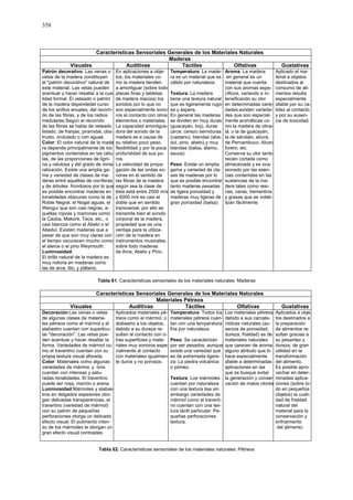358
Características Sensoriales Generales de los Materiales Naturales
Maderas
Visuales Auditivas Táctiles Olfativas Gustativas
Patrón decorativo: Las venas o
vetas de la madera constituyen
el "patrón decorativo" natural de
este material. Las vetas pueden
acentuar y hacer resaltar a la cua-
lidad formal. El veteado o patrón
de la madera dependedel curso
de los anillos anuales, del recorri-
do de las fibras, y de los radios
medulares.Según el recorrido
de las fibras se habla de veteado
listado, de franjas, piramidal, obs-
truido, ondulado o con aguas.
Color: El color natural de la made
ra depende principalmente de los
pigmentos contenidos en las célu-
las, de las proporciones de ligni-
na y celulosa y del grado de mine-
ralización. Existe una amplia ga-
ma y variedad de clases de ma-
deras entre aquéllas de coníferas
y de árboles frondosos por lo que
es posible encontrar maderas en
tonalidades obscuras como la de
Roble Negral, el Nogal aguas, el
Wenguí que son casi negras, a-
quéllas rojizas y marrones como
la Caoba, Makore, Teca, etc., o
casi blancos como el Abeto o el
Abedul. Existen maderas que a
pesar de que son muy claras con
el tiempo oscurecen mucho como
el alerce o el pino Weymouth.
Luminosidad:
El brillo natural de la madera es
muy notoria en maderas como
las de arce, tilo, y plátano.
En aplicaciones a obje-
tos, los materiales co-
mo la madera tienden
a amortiguar (sobre todo
placas finas y tabletas
de madera maciza) los
sonidos por lo que no
son especialmente sono-
ros al contacto con otros
elementos o materiales.
La capacidad amortigua-
dora del sonido de la
madera es a causa de
su relativo poco peso,
flexibilidad y por la poca
profundidad de sus po-
ros.
La velocidad de propa-
gación de las ondas so-
noras en el sentido de
las fibras de la madera
según sea la clase de
ésta está entre 2500 m/s
y 6000 m/s es casi el
doble que en sentido
transversal, por ello se
transmite bien el sonido
corporal de la madera,
propiedad que es una
ventaja para la utiliza-
ción de la madera en
instrumentos musicales.
sobre todo maderas
de Arce, Abeto y Pino.
Temperatura: La made-
ra es un material que es
cálido por naturaleza.
Textura: La madera
tiene una textura natural
que es ligeramente rugo-
sa y áspera.
En general las maderas
se dividen en muy duras
(guacayán, boj), duras
(arce, cerezo semiduras
(castano), blandas (abe-
dul, pino, abeto),y muy
blandas (balsa, álamo,
sauce)
Peso: Existe un amplia
gama y variedad de cla-
ses de maderas por lo
que es posible encontrar
tanto maderas pesadas
de ligera porosidad y
maderas muy ligeras de
gran porosidad (balsa)
Aroma: La madera
en general es un
material que cuenta
con sus aromas espe-
cíficos, variando e in-
tensificando su olor
en determinadas varie-
dades,existen varieda-
des que son especial-
mente aromáticas co-
mo la madera de olina-
lá, o la de guacayán,
la de sándalo, abura,
de Pernambuco, Alcan-
forero, etc.
Conserva su olor tanto
recién cortada como
almacenada y es oca-
sionado por las esen-
cias contenidas en las
sustancias de la ma-
dera tales como resi-
nas, ceras, trementina
y grasas que se volati-
lizan fácilmente
Aplicado el ma-
terial a objetos
destinados al
consumo de ali-
mentos resulta
especialmente
afable por su ca-
lidez al contacto
y por su ausen-
cia de toxicidad.
Tabla 61. Características sensoriales de los materiales naturales: Maderas
Características Sensoriales Generales de los Materiales Naturales
Materiales Pétreos
Visuales Auditivas Táctiles Olfativas Gustativas
Decoración:Las venas o vetas
de algunas clases de materia-
les pétreos como el mármol y el
alabastro cuentan con suparticu-
lar "decoración". Las vetas pue-
den acentuar y hacer resaltar la
forma. Variedades de mármol co-
mo el travertino cuentan con su
propia textura visual aforada.
Color: Materiales como algunas
variedades de mármol, y ónix
cuentan con intensas y satu-
radas tonalidades. El travertino
puede ser rosa, marrón o arena.
Luminosidad:Mármoles y alabas-
tros en delgados espesores otor-
gan delicadas transparencias, el
travertino (variedad de mármol)
con su patrón de pequeñas
perforaciones otorga un delicado
efecto visual. El pulimento inten-
so de los mármoles le otorgan un
gran efecto visual contrastes.
Aplicados materiales pé-
treos como el mármol, o
alabastro a los objetos,
debido a su dureza re-
sultan al contacto con o-
tras superficies y mate-
riales muy sonoros espe-
cialmente al contacto
con materiales igualmen-
te duros y no porosos.
Temperatura: Todos los
materiales pétreos cuen-
tan con una temperatura
fría por naturaleza.
Peso: Se caracterizan
por ser pesados, aunque
existe una variedad que
es de extremada ligere-
za: La piedra volcánica
o pómez.
Textura: Los mármoles
cuentan por naturaleza
con una textura lisa sin
embargo variedades de
mármol como el traverti-
no cuentan con una tex-
tura táctil particular: Pe-
queñas perforaciones
textura.
Los materiales pétreos
debido a sus carcate-
rísticas naturales (au-
sencia de porosidad,
dureza, frialdad) es de
materiales naturales
que carecen de aroma
alguno atributo que lo
hace especialmente
afable a determinadas
aplicaciones en las
que se busque evitar
la generación y conser-
vación de malos olores
Aplicados a obje-
tos destinados a
la preparación
de alimentos re-
sultan gracias a
su pesantez y
dureza, de gran
utilidad en la
transformación
del alimento.
Es posible apro-
vechar en deter-
minadas aplica-
ciones (sobre to-
do en pequeños
objetos) la cuali-
dad de frialdad
natural del
material para la
conservación y
enfriamiento
del alimento.
Tabla 62. Características sensoriales de los materiales naturales: Pétreos
 