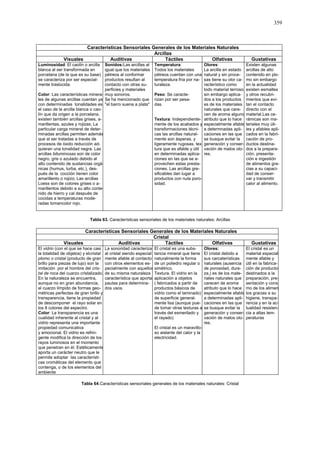 359
Características Sensoriales Generales de los Materiales Naturales
Arcillas
Visuales Auditivas Táctiles Olfativas Gustativas
Luminosidad: El caolín o arcilla
blanca al ser transformada en
porcelana (de la que es su base)
se caracteriza por ser especial-
mente traslúcida.
Color: Las características minera-
les de algunas arcillas cuentan ya
con determinadas tonalidades es
el caso de la arcilla blanca o cao-
lín que da origen a la porcelana,
existen también arcillas grises, a-
marillentas, azules y rojizas; La
particular carga mineral de deter-
minadas arcillas permiten además
que al ser tratadas a través de
procesos de óxido reducción ad-
quieran una tonalidad negra. Las
arcillas bituminosas son de color
negro, gris o azulado debido al
alto contenido de sustancias orgá-
nicas (humus, turba, etc.), des-
pués de la cocción tienen color
amarillento o rojizo; Las arcillas
Loess son de colores grises o a-
marillentos debido a su alto conte-
nido de hierro y cal después de
cocidas a temperaturas mode-
radas tomancolor rojo.
Sonidos:Las arcillas al
igual que los materiales
pétreos al conformar
productos resultan al
contacto con otras su-
perficies y materiales
muy sonoros.
Se ha mencionado que
"el barro suena a plata"
Temperatura:
Todos los materiales
pétreos cuentan con una
temperatura fría por na-
turaleza.
Peso: Se caracte-
rizan por ser pesa-
das.
Textura: Independiente-
mente de los acabados y
transformaciones técni-
cas las arcillas natural-
mente son ásperas, y
ligeramente rugosas, tex-
tura que es afable y útil
en determinadas aplica-
ciones en las que se a-
provechen estas presta-
ciones. Las arcillas gre-
sificables dan lugar a
productos con nula poro-
sidad.
Olores:
La arcilla en estado
natural y sin proce-
sas tiene su olor ca-
racterístico como
todo material terroso,
sin embargo aplica-
dos a los productos
es de los materiales
naturales que care-
cen de aroma alguno
atributo que lo hace
especialmente afable
a determnadas apli-
caciones en las que
se busque evitar la
generación y conser-
vación de malos olo-
res.
Existen algunas
arcillas de alto
contenido en plo-
mo sin embargo
en la actualidad
existen esmaltes
y otros recubri-
mientos que evi-
tan el contacto
directo con el
material.Las ce-
rámicas son ma-
teriales muy úti-
les y afables apli-
cados en la fabri-
cación de pro-
ductos destina-
dos a la prepara-
ción, presenta-
ción e ingestión
de alimentos gra-
cias a su capaci-
dad de conser-
var y transmitir
calor al alimento.
Tabla 63. Características sensoriales de los materiales naturales: Arcillas
Características Sensoriales Generales de los Materiales Naturales
Cristal
Visuales Auditivas Táctiles Olfativas Gustativas
El vidrio (con el que se hace casi
la totalidad de objetos) y elcristal
plomo o cristal (producto de gran
brillo para piezas de lujo) son la
imitación por el hombre del cris-
tal de roca del cuarzo cristalizado.
En la naturaleza se encuentra,
aunque no en gran abundancia,
el cuarzo límpido de formas geo-
métricas perfectas de gran brillo y
transparencia, tiene la propiedad
de descomponer el rayo solar en
los 8 colores del espectro.
Color: La transparencia es una
cualidad inherente al cristal y al
vidrio representa una importante
propiedad comunicativa
y emocional. El vidrio es refrin-
gente modifica la dirección de los
rayos luminosos en el momento
que penetran en él. Estéticamente
aporta un carácter neutro que le
permite adoptar las característi-
cas cromáticas del elemento que
contenga, o de los elementos del
ambiente
La sonoridad caracteriza
al cristal siendo especial
mente afable al contacto
con otros elementos es-
pecialmente con aquellos
de su misma naturaleza
característica que aporta
pautas para determina-
dos usos.
El cristal es una subs-
tancia mineral que tiene
naturalmente la forma
de un poliedro regular o
simétrico,
Textura. El vidrio en la
aplicación a objetos
( fabricados a partir de
productos básicos de
vidrio como el laminado)
de superficie general-
mente lisa (aunque pue-
de tomar otras texturas a
través del esmerilado y
el rayado)
El cristal es un maravillo-
so aislante del calor y la
electricidad.
Olores:
El cristal debido a
sus carcaterísticas
naturales (ausencia
de porosidad, dure-
za,) es de los mate-
riales naturales que
carecen de aroma
atributo que lo hace
especialmente afable
a determinadas apli-
caciones en las que
se busque evitar la
generación y conser-
vación de malos olo-
res.
El cristal es un
material especial
mente afable y
útil en la fabrica-
ción de productos
destinados a la
preparación, pre-
sentación y cons
mo de los alimen
tos gracias a su
higiene, transpa-
rencia y en la ac-
tualidad resisten-
cia a altas tem-
peraturas
Tabla 64.Características sensoriales generales de los materiales naturales: Cristal
 