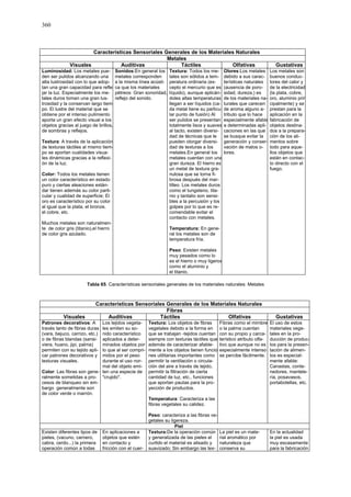 360
Características Sensoriales Generales de los Materiales Naturales
Metales
Visuales Auditivas Táctiles Olfativas Gustativas
Luminosidad: Los metales pue-
den ser pulidos alcanzando una
alta lustrosidad con lo que adop-
tan una gran capacidad para refle-
jar la luz. Especialmente los me-
tales duros toman una gran lus-
trosidad y la conservan largo tiem-
po. El lustre del material que se
obtiene por el intenso pulimiento
aporta un gran efecto visual a los
objetos gracias al juego de brillos,
de sombras y reflejos.
Textura: A través de la aplicación
de texturas táctiles al mismo tiem-
po se aportan cualidades visua-
les dinámicas gracias a la reflexi-
ón de la luz.
Color: Todos los metales tienen
un color característico en estado
puro y ciertas aleaciones están-
dar tienen además su color parti-
cular y cualidad de superficie; El
oro es característico por su color
al igual que la plata, el bronze,
el cobre, etc.
Muchos metales son naturalmen-
te de color gris (titanio),el hierro
de color gris azulado.
Sonidos:En general los
metales corresponden
a la misma línea acústi-
ca que los materiales
pétreos: Gran sonoridad,
reflejo del sonido.
Textura: Todos los me-
tales son sólidos a tem-
peratura ordinaria (ex-
cepto el mercurio que es
líquido), aunque aplicán-
doles altas temperaturas
llegan a ser líquidos (ca-
da metal tiene su particu-
lar punto de fusión) Al
ser pulidos se presentan
totalmente lisos y suaves
al tacto, existen diversi-
dad de técnicas que le
pueden otorgar diversi-
dad de texturas a los
metales.En general los
metales cuentan con una
gran dureza. El hierro es
un metal de textura gra-
nulosa que se torna fi-
brosa después del mar-
tilleo. Los metales duros
como el tungsteno, tita-
nio y tantalio son sensi-
bles a la percusión y los
golpes por lo que es re-
comendable evitar el
contacto con metales.
Temperatura: En gene-
ral los metales son de
temperatura fría.
Peso: Existen metales
muy pesados como lo
es el hierro o muy ligeros
como el aluminio y
el titanio.
Olores:Los metales
debido a sus carac-
terísticas naturales
(ausencia de poro-
sidad, dureza,) es
de los materiales na-
turales que carecen
de aroma alguno a-
tributo que lo hace
especialmente afable
a determinadas apli-
caciones en las que
se busque evitar la
generación y conser-
vación de malos o-
lores.
Los metales son
buenos conduc-
tores del calor y
de la electricidad
(la plata, cobre,
oro, aluminio prin
cipalmente) y se
prestan para la
aplicación en la
fabricación de
objetos destina-
dos a la prepara-
ción de los ali-
mentos sobre
todo para aque-
llos objetos que
están en contac-
to directo con el
fuego.
Tabla 65. Características sensoriales generales de los materiales naturales: Metales
Características Sensoriales Generales de los Materiales Naturales
Fibras
Visuales Auditivas Táctiles Olfativas Gustativas
Patrones decorativos: A
través tanto de fibras duras
(vara, bejuco, carrizo, etc.)
o de fibras blandas (sansi-
viera, huano, jipi, palma)
permiten con su tejido apli-
car patrones decorativos y
texturas visuales.
Color: Las fibras son gene-
ralmente sometidas a pro-
cesos de blanqueo sin em-
bargo generalmente son
de color verde o marrón.
Los tejidos vegeta-
les emiten su so-
nido característico
aplicados a deter-
minados objetos por
lo que al ser compri-
midos por el peso
durante el uso nor-
mal del objeto emi-
ten una especie de
"crujido".
Textura: Los objetos de fibras
vegetales debido a la forma en
que se trabajan -tejidos cuentan
siempre con texturas táctiles que
además de caracterizar afable-
mente a los objetos tienen funcio
nes utilitarias importantes como
permitir la ventilación o circula-
ción del aire a través de tejido,
permitir la filtración de cierta
cantidad de luz, etc., funciones
que aportan pautas para la pro-
yección de productos.
Temperatura: Caracteriza a las
fibras vegetales su calidez.
Peso: caracteriza a las fibras ve-
getales su ligereza.
Fibras como el mimbre
o la palma cuentan
con su propio y carca-
terístico atributo olfa-
tivo que aunque no es
especialmente intenso
se percibe fácilmente.
El uso de estos
materiales vege-
tales en la pro-
ducción de produc-
tos para la presen-
tación de alimen-
tos es especial-
mente afable:
Canastas, conte-
nedores, mantele-
ría, posavasos,
portabotellas, etc.
Piel
Existen diferentes tipos de
pieles, (vacuno, carnero,
cabra, cerdo...) la primera
operación común a todas
En aplicaciones a
objetos que estén
en contacto y
fricción con el cuer-
Textura:De la operación común
y generalizada de las pieles el
curtido el material es alisado y
suavizado; Sin embargo las tex-
La piel es un mate-
rial aromático por
naturaleza que
conserva su
En la actualidad
la piel es usada
muy escasamente
para la fabricación
 
