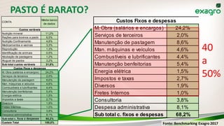 PASTO É BARATO?
CONTA
Média banco
de dados
Nutrição mineral 11,2%
Rações para bovinos a pasto 6,5%
Nutrição Confinamento 4,6%
Medicamentos e vacinas 3,3%
Reprodução 1,3%
Identificação de animais 0,5%
Adubação de pastagens 1,2%
Aluguel de pastos 3,2%
Sub total custos variáveis 31,8%
M. Obra (salários e encargos) 24,2%
Serviços de terceiros 2,0%
Manutenção de pastagem 8,6%
Man. máquinas e veículos 4,6%
Combustíveis e lubrificantes 4,4%
Manutenção benfeitorias 5,4%
Energia elétrica 1,5%
Impostos e taxas 2,7%
Diversos 1,9%
Fretes Internos 1,0%
Consultoria 3,8%
Despesa administrativa 8,1%
Sub total c. fixos e despesas 68,2%
Custeio Total 100,0%
Custos variáveis
Custos Fixos e despesas
M. Obra (salários e encargos) 24,2%
Serviços de terceiros 2,0%
Manutenção de pastagem 8,6%
Man. máquinas e veículos 4,6%
Combustíveis e lubrificantes 4,4%
Manutenção benfeitorias 5,4%
Energia elétrica 1,5%
Impostos e taxas 2,7%
Diversos 1,9%
Fretes Internos 1,0%
Consultoria 3,8%
Despesa administrativa 8,1%
Sub total c. fixos e despesas 68,2%
Custos Fixos e despesas
40
a
50%
Fonte: Benchmarking Exagro 2017
 