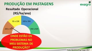 PRODUÇÃO EM PASTAGENS
-202 a 94
95 a 228 229 a 350
350 a 829
Resultado Operacional
(R$/ha/ano)
Retorno/ Capital em gado e máq
ONDE ESTÃO OS
PROBLEMAS NO
MEU SISTEMA DE
PRODUÇÃO?
Fonte: Benchmarking Exagro 2017
 