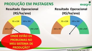 PRODUÇÃO EM PASTAGENS
-202 a 94
95 a 228 229 a 350
350 a 829
Resultado Operacional
(R$/ha/ano)
-202 a 94
95 a 228 229 a 350
350 a 829
Resultado Operacional
(R$/ha/ano)
Retorno/ Capital em gado e máq
ONDE ESTÃO OS
PROBLEMAS NO
MEU SISTEMA DE
PRODUÇÃO?
Fonte: Benchmarking Exagro 2017
 