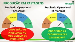 Fonte: Benchmarking Exagro 2017
PRODUÇÃO EM PASTAGENS
-202 a 94
95 a 228 229 a 350
350 a 829
Resultado Operacional
(R$/ha/ano)
-202 a 94
95 a 228 229 a 350
350 a 829
Resultado Operacional
(R$/ha/ano)
Retorno/ Capital em gado e máq
ONDE ESTÃO OS
PROBLEMAS NO
MEU SISTEMA DE
PRODUÇÃO?
ONDE ESTÃO AS
OPORTUNIDADES
DE MELHORIA?
 