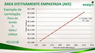 ÁREA EFETIVAMENTE EMPASTADA (AEE)
Exemplo de
correlação:
Peso de
venda
X
Valor/
cabeça
R$125/@
y = 125,00x - 0,00
R² = 1,00
R$ 1.900
R$ 2.000
R$ 2.100
R$ 2.200
R$ 2.300
R$ 2.400
R$ 2.500
R$ 2.600
R$ 2.700
15,0 16,0 17,0 18,0 19,0 20,0 21,0 22,0
Valor/cabeça
Peso de venda (@/cabeça)
 