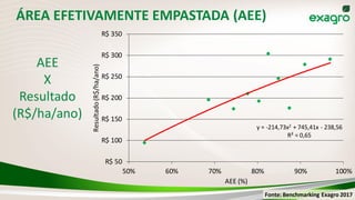ÁREA EFETIVAMENTE EMPASTADA (AEE)
y = -214,73x2 + 745,41x - 238,56
R² = 0,65
R$ 50
R$ 100
R$ 150
R$ 200
R$ 250
R$ 300
R$ 350
50% 60% 70% 80% 90% 100%
Resultado(R$/ha/ano)
AEE (%)
AEE
X
Resultado
(R$/ha/ano)
Fonte: Benchmarking Exagro 2017
 