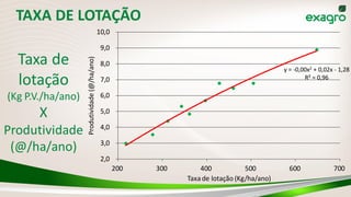 TAXA DE LOTAÇÃO
y = -0,00x2 + 0,02x - 1,28
R² = 0,96
2,0
3,0
4,0
5,0
6,0
7,0
8,0
9,0
10,0
200 300 400 500 600 700
Produtividade(@/ha/ano)
Taxade lotação (Kg/ha/ano)
Taxa de
lotação
(Kg P.V./ha/ano)
X
Produtividade
(@/ha/ano)
 