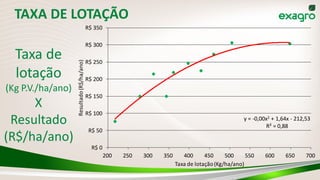 TAXA DE LOTAÇÃO
y = -0,00x2 + 1,64x - 212,53
R² = 0,88
R$ 0
R$ 50
R$ 100
R$ 150
R$ 200
R$ 250
R$ 300
R$ 350
200 250 300 350 400 450 500 550 600 650 700
Resultado(R$/ha/ano)
Taxa de lotação(Kg/ha/ano)
Taxa de
lotação
(Kg P.V./ha/ano)
X
Resultado
(R$/ha/ano)
 