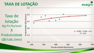 TAXA DE LOTAÇÃO
Taxa de
lotação
(Kg P.V./ha/ano)
X
Produtividade
(@/cab./ano)
y = -0,00x2 + 0,00x + 4,11
R² = 0,34
3,0
3,5
4,0
4,5
5,0
5,5
200 300 400 500 600 700
Produtividade(@/cab/ano)
Taxade lotação (Kg/ha/ano)
 