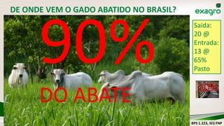 DO ABATE 10%
BPS 1.223, IEG FNP
Saída:
20 @
Entrada:
13 @
65%
Pasto
DE ONDE VEM O GADO ABATIDO NO BRASIL?
 