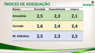 ÍNDICES DE ADEQUAÇÃO
Biomas Densidade Disponibilidade Limpeza
Amazônia 2,5 2,3 2,1
Cerrado 2,6 2,4 2,4
M. Atlântica 2,5 2,3 2,5
 
