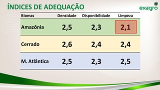 Biomas Densidade Disponibilidade Limpeza
Amazônia 2,5 2,3 2,1
Cerrado 2,6 2,4 2,4
M. Atlântica 2,5 2,3 2,5
ÍNDICES DE ADEQUAÇÃO
 