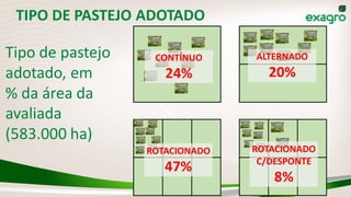TIPO DE PASTEJO ADOTADO
CONTÍNUO
24%
ALTERNADO
20%
ROTACIONADO
47%
ROTACIONADO
C/DESPONTE
8%
Tipo de pastejo
adotado, em
% da área da
avaliada
(583.000 ha)
 