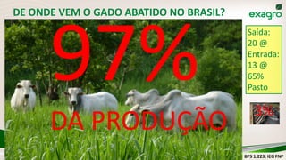 DA PRODUÇÃO 3%
BPS 1.223, IEG FNP
Saída:
20 @
Entrada:
13 @
65%
Pasto
DE ONDE VEM O GADO ABATIDO NO BRASIL?
 