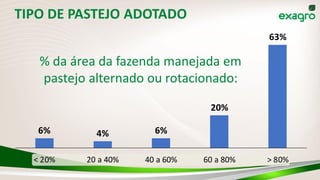 TIPO DE PASTEJO ADOTADO
% da área da fazenda manejada em
pastejo alternado ou rotacionado:
6% 4% 6%
20%
63%
< 20% 20 a 40% 40 a 60% 60 a 80% > 80%
 
