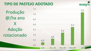 TIPO DE PASTEJO ADOTADO
Produção
@/ha ano
X
Adoção
rotacionado
4,3
4,6
5,2
5,7
7,2
4,0
4,5
5,0
5,5
6,0
6,5
7,0
7,5
<20 20 a 40 40 a 60 60 a 80 >80
 