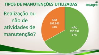 TIPOS DE MANUTENÇÕES UTILIZADAS
Realização ou
não de
atividades de
manutenção?
NÃO
390.037
67%
SIM
192.963
33%
 