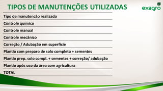 TIPOS DE MANUTENÇÕES UTILIZADAS
Tipo de manutencão realizada
Controle químico
Controle manual
Controle mecânico
Correção / Adubação em superfície
Plantio com preparo de solo completo + sementes
Plantio prep. solo compl. + sementes + correção/ adubação
Plantio após uso da área com agricultura
TOTAL
 