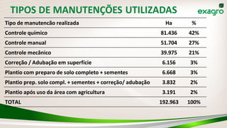 TIPOS DE MANUTENÇÕES UTILIZADAS
Tipo de manutencão realizada Ha %
Controle químico 81.436 42%
Controle manual 51.704 27%
Controle mecânico 39.975 21%
Correção / Adubação em superfície 6.156 3%
Plantio com preparo de solo completo + sementes 6.668 3%
Plantio prep. solo compl. + sementes + correção/ adubação 3.832 2%
Plantio após uso da área com agricultura 3.191 2%
TOTAL 192.963 100%
 