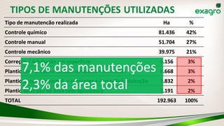 Tipo de manutencão realizada Ha %
Controle químico 81.436 42%
Controle manual 51.704 27%
Controle mecânico 39.975 21%
Correção / Adubação em superfície 6.156 3%
Plantio com preparo de solo completo + sementes 6.668 3%
Plantio prep. solo compl. + sementes + correção/ adubação 3.832 2%
Plantio após uso da área com agricultura 3.191 2%
TOTAL 192.963 100%
TIPOS DE MANUTENÇÕES UTILIZADAS
7,1% das manutenções
2,3% da área total
 