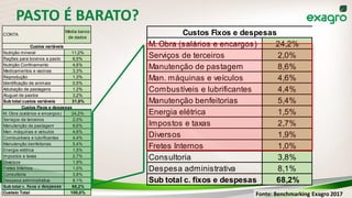 PASTO É BARATO?
CONTA
Média banco
de dados
Nutrição mineral 11,2%
Rações para bovinos a pasto 6,5%
Nutrição Confinamento 4,6%
Medicamentos e vacinas 3,3%
Reprodução 1,3%
Identificação de animais 0,5%
Adubação de pastagens 1,2%
Aluguel de pastos 3,2%
Sub total custos variáveis 31,8%
M. Obra (salários e encargos) 24,2%
Serviços de terceiros 2,0%
Manutenção de pastagem 8,6%
Man. máquinas e veículos 4,6%
Combustíveis e lubrificantes 4,4%
Manutenção benfeitorias 5,4%
Energia elétrica 1,5%
Impostos e taxas 2,7%
Diversos 1,9%
Fretes Internos 1,0%
Consultoria 3,8%
Despesa administrativa 8,1%
Sub total c. fixos e despesas 68,2%
Custeio Total 100,0%
Custos variáveis
Custos Fixos e despesas
M. Obra (salários e encargos) 24,2%
Serviços de terceiros 2,0%
Manutenção de pastagem 8,6%
Man. máquinas e veículos 4,6%
Combustíveis e lubrificantes 4,4%
Manutenção benfeitorias 5,4%
Energia elétrica 1,5%
Impostos e taxas 2,7%
Diversos 1,9%
Fretes Internos 1,0%
Consultoria 3,8%
Despesa administrativa 8,1%
Sub total c. fixos e despesas 68,2%
Custos Fixos e despesas
Fonte: Benchmarking Exagro 2017
 