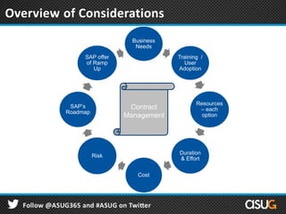 Our Decision Business
Needs
Training /
User
Adoption
Resources
– each
option
Duration
& Effort
Cost
Risk
SAP’s
Roadmap
SAP offer
of Ramp
Up
Contract
Management
Overview of Considerations
 