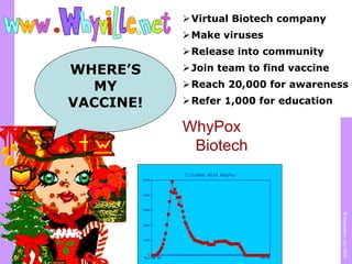 ©numedeon,inc.2004
Virtual Biotech company
Make viruses
Release into community
Join team to find vaccine
Reach 20,000 for awareness
Refer 1,000 for education
WHERE’S
MY
VACCINE!
WhyPox
Biotech
 