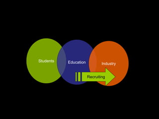 Students Education Industry
Recruiting
 