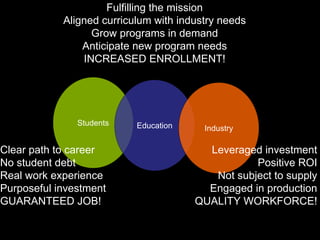 Students Education Industry
Clear path to career
No student debt
Real work experience
Purposeful investment
GUARANTEED JOB!
Leveraged investment
Positive ROI
Not subject to supply
Engaged in production
QUALITY WORKFORCE!
Fulfilling the mission
Aligned curriculum with industry needs
Grow programs in demand
Anticipate new program needs
INCREASED ENROLLMENT!
 