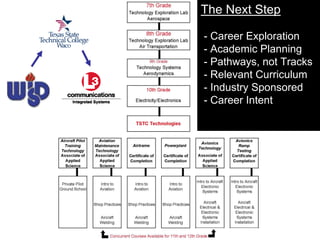 The Next Step
- Career Exploration
- Academic Planning
- Pathways, not Tracks
- Relevant Curriculum
- Industry Sponsored
- Career Intent
 
