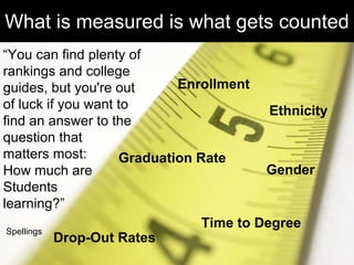 What is measured is what gets counted
Enrollment
Gender
Graduation Rate
Drop-Out Rates
Time to Degree
Ethnicity
“You can find plenty of
rankings and college
guides, but you're out
of luck if you want to
find an answer to the
question that
matters most:
How much are
Students
learning?”
Spellings
 