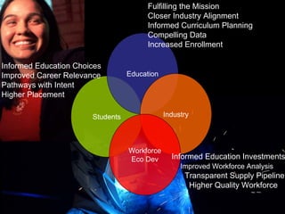 Students
Education
Industry
Workforce
Eco Dev
Informed Education Choices
Improved Career Relevance
Pathways with Intent
Higher Placement
Fulfilling the Mission
Closer Industry Alignment
Informed Curriculum Planning
Compelling Data
Increased Enrollment
Informed Education Investments
Improved Workforce Analysis
Transparent Supply Pipeline
Higher Quality Workforce
 