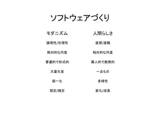 モダニズム 人間らしさ
論理性/合理性 直感/直観
絶対的な尺度 相対的な尺度
普遍的で形式的 属人的で創発的
大量生産 一点もの
画一化 多様性
固定/確定 変化/成長
ソフトウェアづくり
 