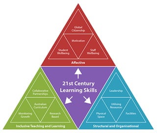 21 century skills triangle