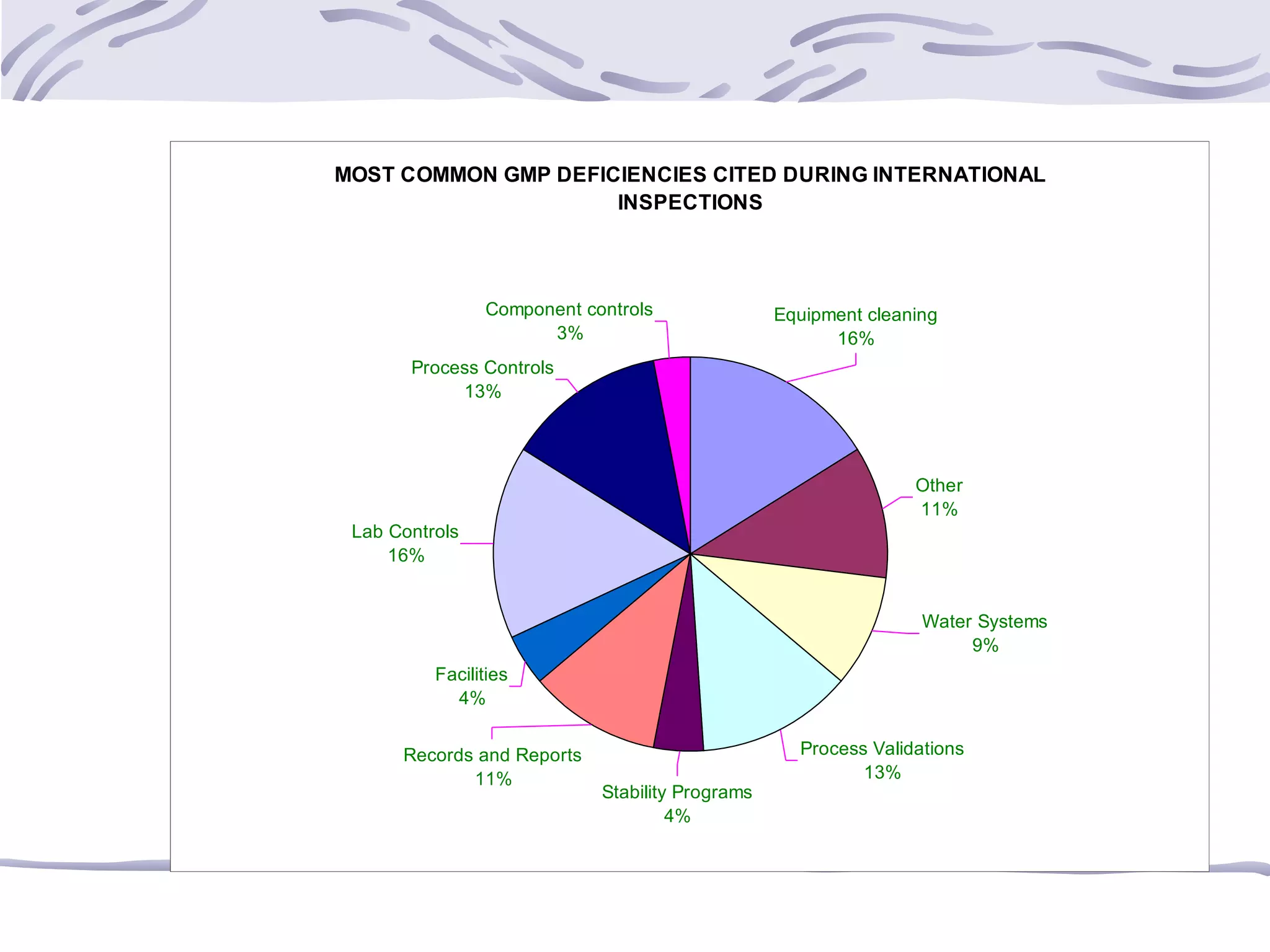 MOST COMMON GMP DEFICIENCIES CITED DURING INTERNATIONAL
INSPECTIONS
Process Controls
13%
Component controls
3%
Equipment cleaning
16%
Other
11%
Water Systems
9%
Process Validations
13%
Stability Programs
4%
Records and Reports
11%
Facilities
4%
Lab Controls
16%
 