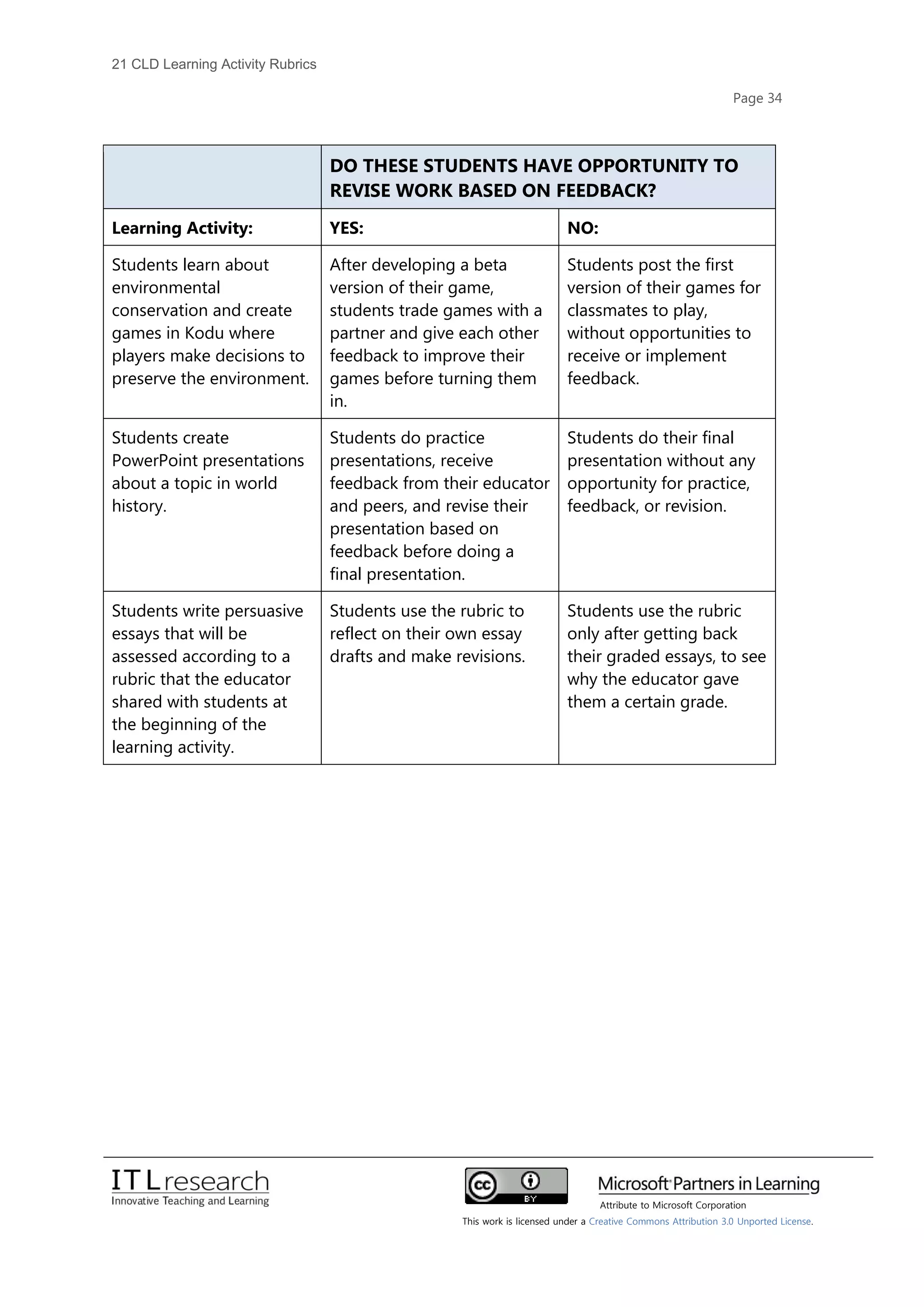 21 cld learning activity rubrics2 | PDF