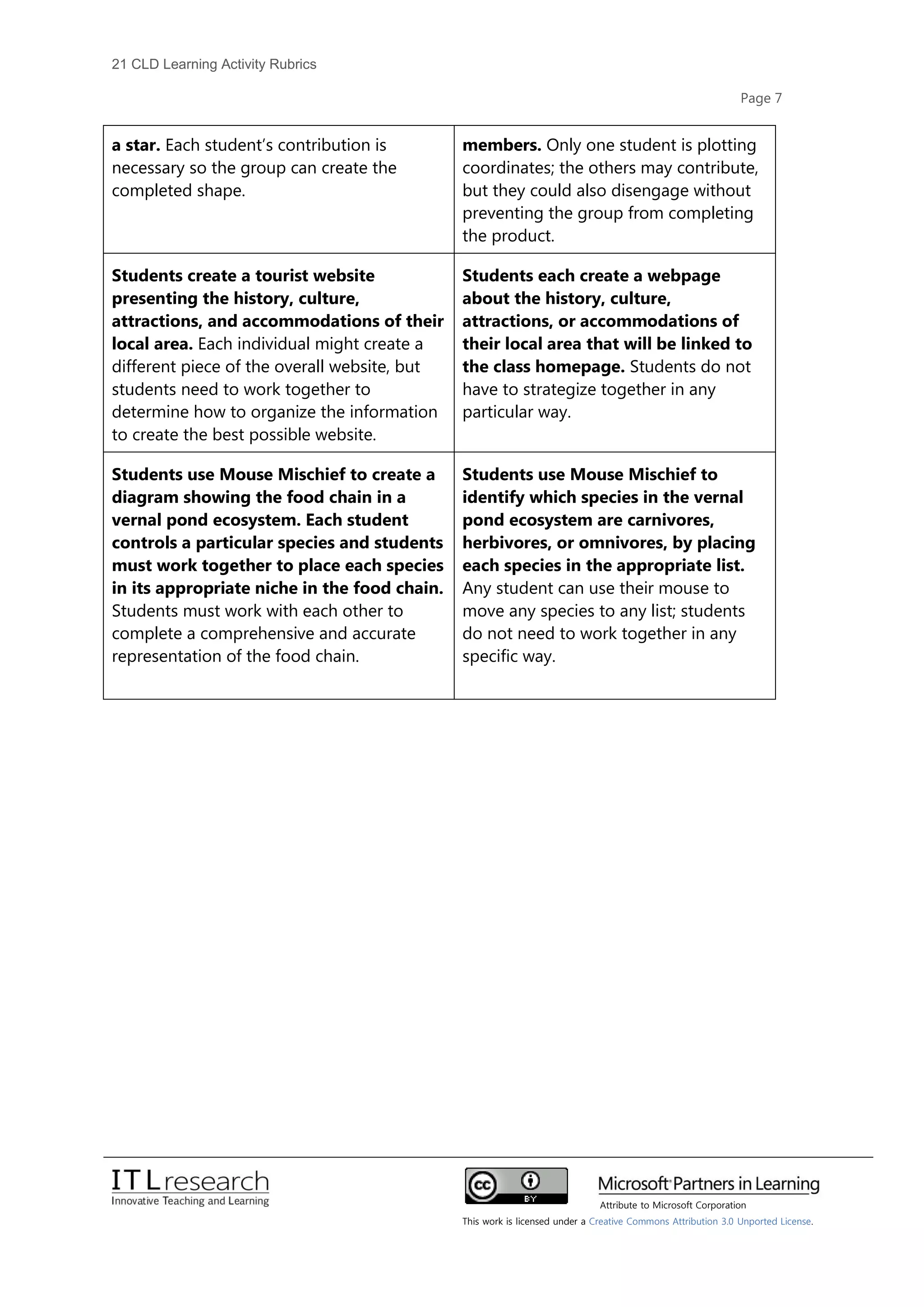 21 cld learning activity rubrics2 | PDF