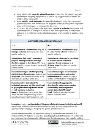 21cld learning activity rubrics 2012 | PDF