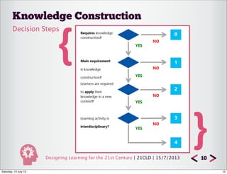 Designing Learning for the 21st Century | 21CLD | 15/7/2013
Knowledge Construction
10
Decision	
  Steps
{
}
10Saturday, 13 July 13
 