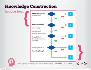 Designing Learning for the 21st Century | 21CLD | 15/7/2013
Knowledge Construction
10
Decision	
  Steps
{
}
10Saturday, 13...