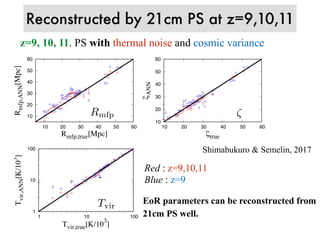 z=9, 10, 11. PS with thermal noise and cosmic variance
Reconstructed by 21cm PS at z=9,10,11
Rmfp ⇣
Tvir
10
20
30
40
50
60
10 20 30 40 50 60
Rmfp,ANN[Mpc]
Rmfp,true[Mpc]
10
20
30
40
50
60
10 20 30 40 50 60
ζANN
ζtrue
1
10
100
1 10 100
Tvir,ANN[K/10
3
]
Tvir,true[K/10
3
]
Red : z=9,10,11
Blue : z=9
EoR parameters can be reconstructed from
21cm PS well.
Shimabukuro & Semelin, 2017
 