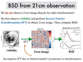 BSD from 21cm observation
Kakiichi et al 2017
IFT
21cm Image BSD
Incomplete IFT due to limited number of antenna in interferometer.
visibility
We do not observe 21cm image directly by radio interferometer!
We first observe visibility and perform Inverse Fourier
Transformation (IFT) to obtain 21cm image. Then, compute BSD.
 